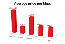 Average Internet Price Laos